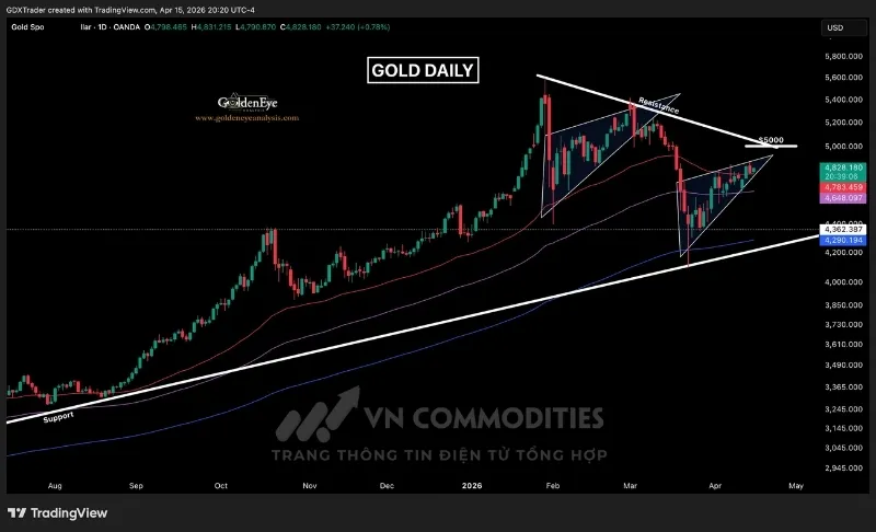 Gi&aacute; kim loại v&agrave;ng tiếp tục vận động trong v&ugrave;ng t&iacute;ch lũy thu hẹp